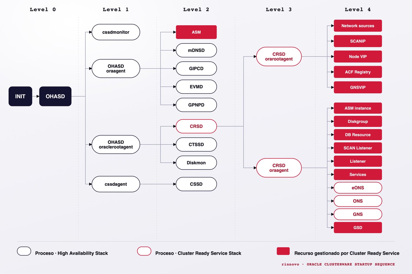 Diagrama de la secuencia de arranque de Oracle Clusterware: niveles 0 a 4, desde INIT y OHASD hasta los recursos gestionados por CRS.